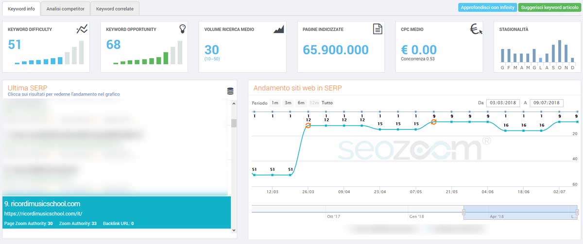 Situazione S.E.O. Sito Ricordi Music School 2015